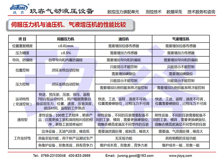 伺服壓力機(jī)與油壓機(jī)、氣液增壓機(jī)的性能比較